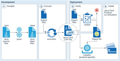 java applet smart card authentication|Developing a Java Card Applet .